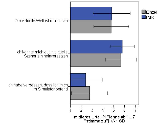 Urteile der Probanden * * * Unterschied zwischen realen und simulierten Mitfahrern wird bemerkt: Verkehr in Pulksimulation wird als