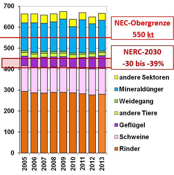 NH3-Emissionen (bis 2013, berichtet 2015) Gesamtemission: 670 kt NH 3 95% aus der Landwirtschaft Seit 2005 keine Minderung der Emission der Landwirtschaft NH 3 aus Gärresten von Energiepflanzen