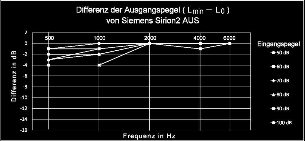 3 Ergebnisse 65 Beim Programm AUS wurde keine Differenz zwischen Lmin und L0 bei 2000 Hz und 6000 Hz beobachtet, hingegen gingen die Ausgangspegel vor allem bei niedrigen Frequenzen zurück (siehe Abb.