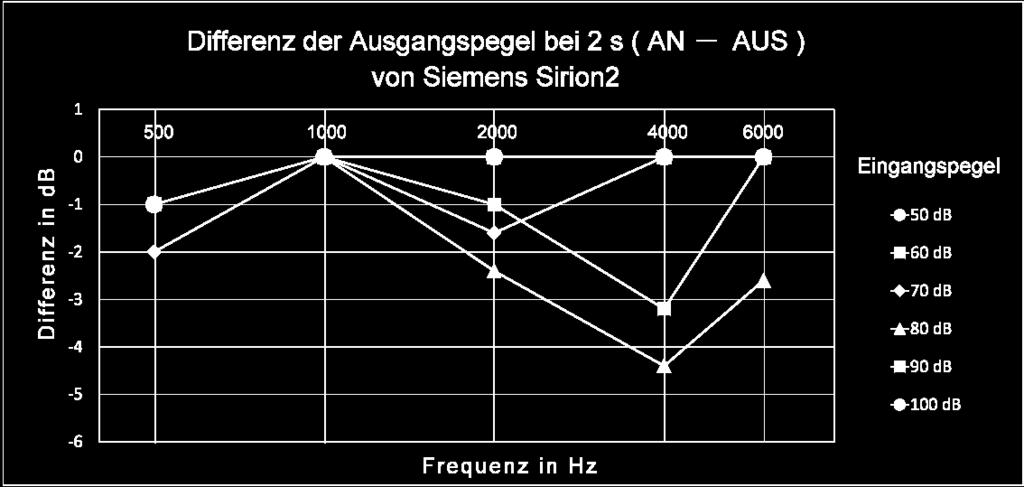3 Ergebnisse 78 3.2.4 Siemens Sirion 2 M Die Differenzen der Ausgangspegel bei 2s zwischen den Programmen AN und AUS waren bei 500 Hz bei jedem Eingangspegel erkennbar (siehe Abb. 43).