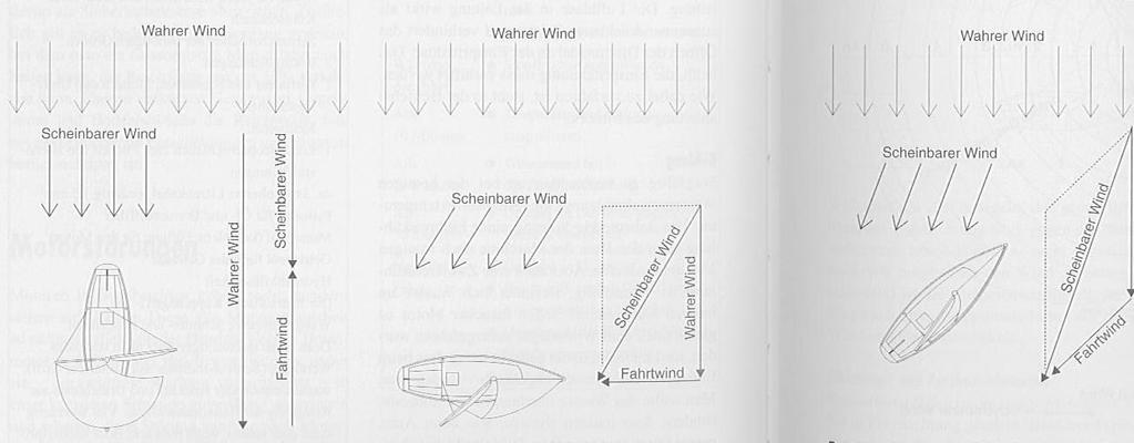 1. Theoretischer Teil 1.1 Der wahre und der scheinbare Wind Beim Segeln unterscheidet man zwischen wahrem und scheinbaren Wind.