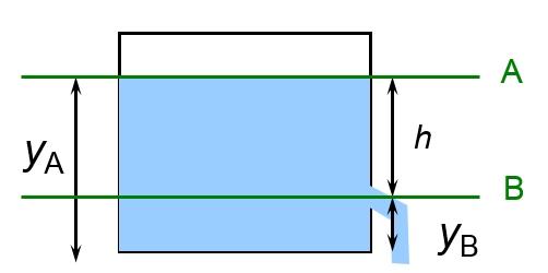Abbildung 10: Die grüne Flüssigkeitsmenge ist um y 2 y 1 angehoben worden und wurde von v 1 auf v 2 beschleunigt. Es folgt also pdv + 1 2 ρdvv2 + ρdvgh = const.
