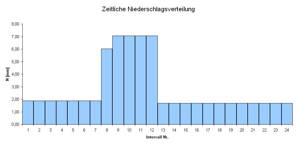Verteilung der Niederschlagshöhe nach DVWK D = 2h N = 67,8 mm