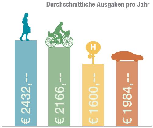 (Quelle: Haushaltsbefragung Lustenau 2008). Viele davon lassen sich mit dem Fahrrad transportieren.