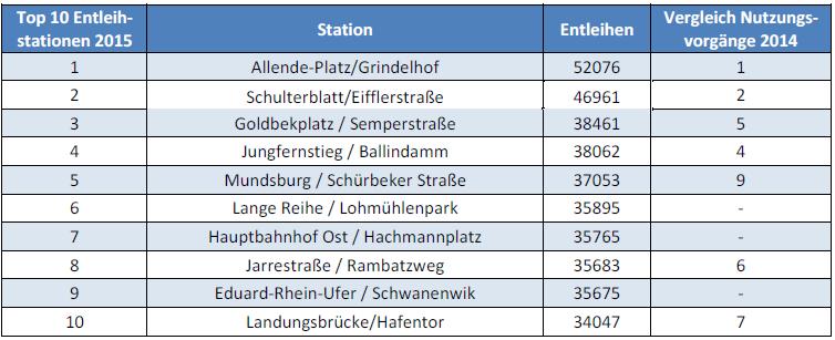 Top-Ten-Stationsfrequentierung 2015 15 % aller Entleihen /