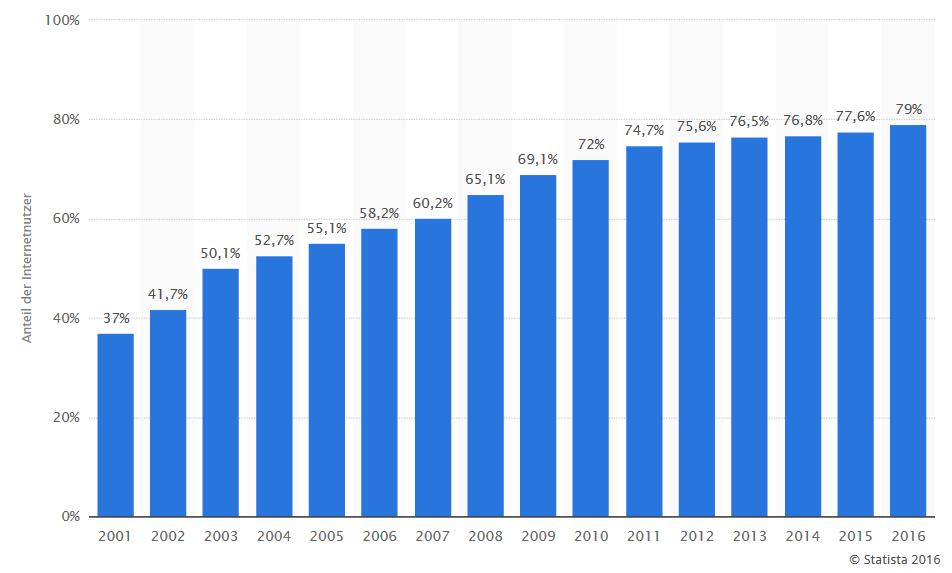 I. Erfolgsfaktor Internet erkennen Diese Statistik zeigt den Anteil der Internetnutzer in Deutschland in den Jahren von 2001 bis 2016.