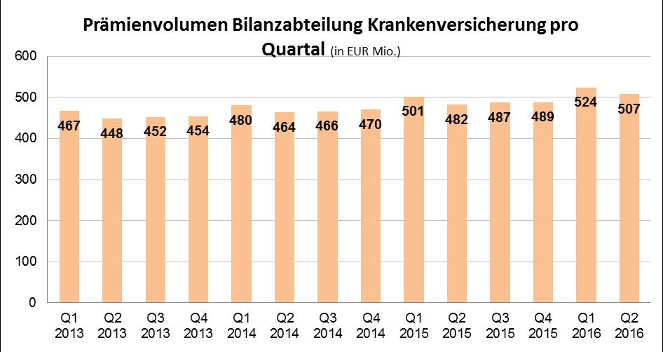 2.4. Krankenversicherung Die Krankenversicherung verzeichnete im Berichtszeitraum einen Prämienanstieg um +5,25% im