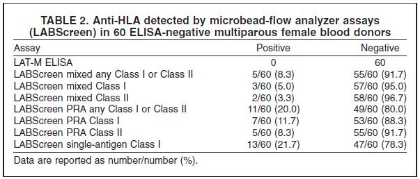 Welche HLA-Antikörper sind klinisch relevant? (Lopes et al. TRANSFUSION 2010;50:902-908) Donor group n ELISA Luminex Screen Luminex Confirmation All 379 12 (3.2) 145 (38.2) 113 (29.