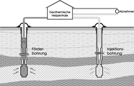 Geowissenschaftliche Bewertungsgrundlagen zur Nutzung hydrogeothermaler Ressourcen in Norddeutschland rung an die Erdoberfläche gefördert (Förderbohrung) und nach dem Wärmeentzug über eine zweite