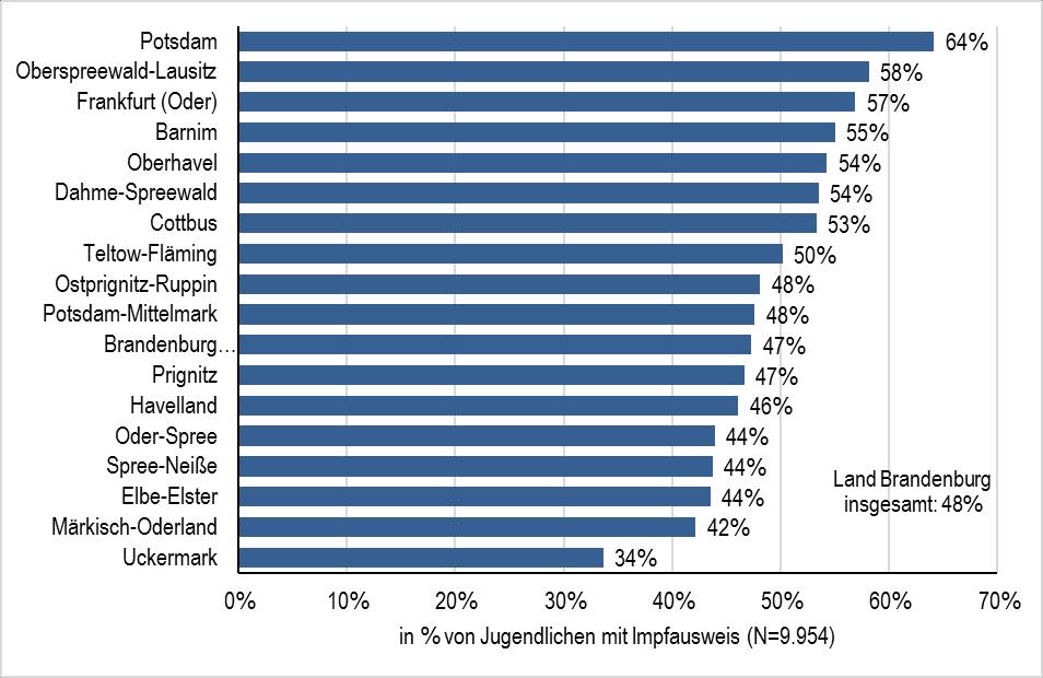 Insgesamt zeigen 40,3 % der Jugendlichen Impflücken (Vorjahr 44,0 %), d.h. sie haben keine abgeschlossen Grundimmunisierung gegen Hepatitis B, keine Auffrischimpfung gegen Poliomyelitis bzw.