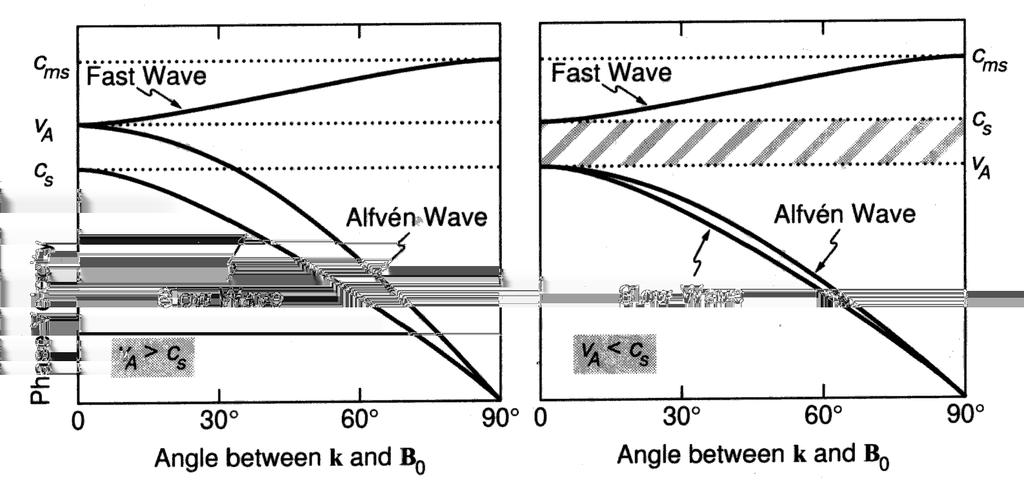 Abhängigkeit der MHD Phasengeschwindigkeiten vom Winkel zwischen k und B 0 (Baumjohann, 2006).