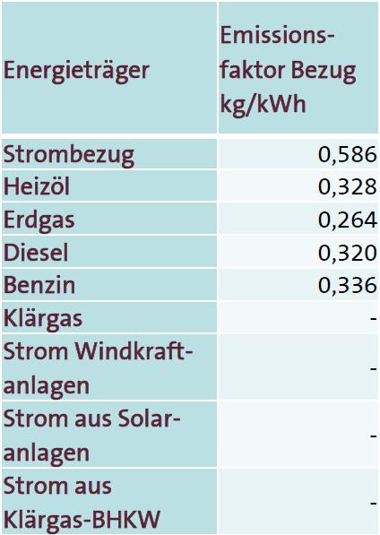 4. Bilanzierungsrandbedingungen: Emissionsfaktoren Bestimmung der Emissionsfaktoren nach Daten des Öko-Institutes Freiburg (gemis-datenbank), sowie des Bayerischen Landesamt für Umwelt Strombezug