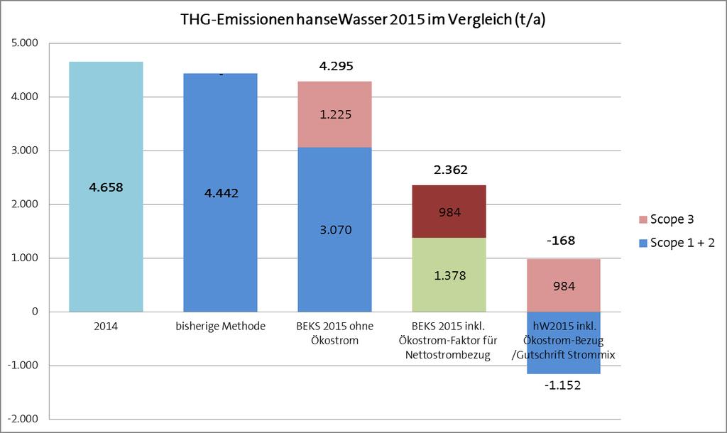 7. Externe Bilanzierung 2015 Entnommen aus: Prüfbericht CO2-Bilanz