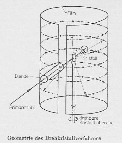 Drehkristall-Verfahren* Röntgenstrahlung Laue-Bedingung Bragg-Bedingung Ewaldsche Konstruktion Röntgenverfahren zur Strukturanalyse von Kristallen Strahlung: monochromatisch, Primärstrahlrichtung