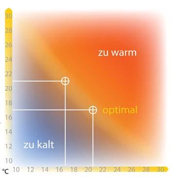 Raumlufttemperatur Die Wirkung Konvektionsheizung Infrarotheizung Wandtemperatur Die thermische Behaglichkeit, also das menschliche Wohlbefinden, hängt in erster Linie von der Raumlufttemperatur