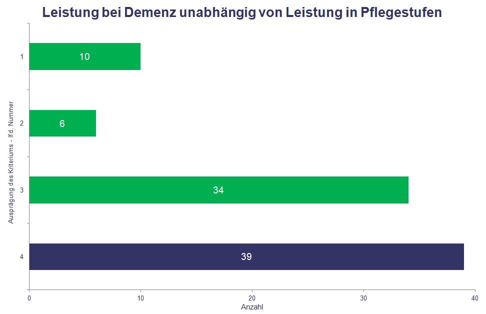 Leistung bei Pflegestufe 0 / Demenz unabhängig von Leistung in Pflegestufen Die Leistung in Pflegestufe 0 deckt häufig nur einen geringen Teil der entstehenden Kosten ab, einige Versicherer leisten