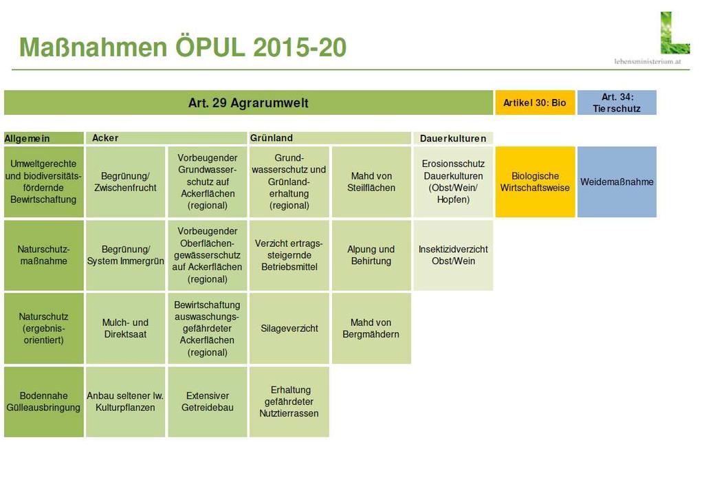 Ländliche Entwicklung bis 2020 - Rahmenbedingungen für ÖPUL Zielsetzungen bzw.