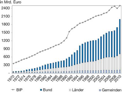 E i n f ü h r u n g S e i t e 2 Mit Hilfe der Schuldenstandsquote wird nun die aktuelle Lage bzgl. der angehäuften deutschen Staatsverschuldung betrachtet.