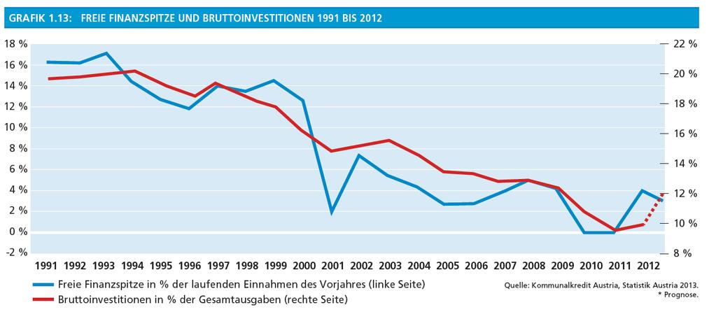 Der drittgrößte Investitionsblock war Bildung hier wurden von Österreichs Gemeinden im Jahr 2012 EUR 233,1 Mio. investiert.