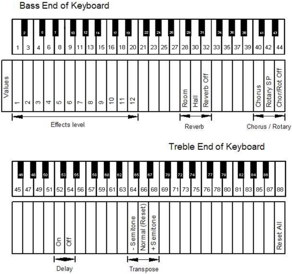 Kapitel 5 Bedienung via Kontrollbox und Klaviatur Effekte und zugehörige Klaviertasten METRONOM asilent verfügt über ein integriertes Metronom, bei dem sich Takt, Tempo und Lautstärke einstellen