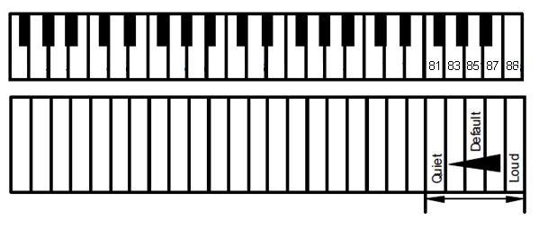 Siehe unten. Siehe unten. Takt Folgende Taktarten sind verfügbar: 0, 2, 3, 4, 5, 6, 8. Drücken Sie die Klaviertaste für die gewünschte Taktart.