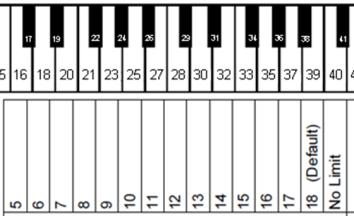 Kapitel 6 Einstellungen und Konfiguration Limit für die Wiederholung einer Note pro Sekunde Drücken und halten Sie Klaviertasten 2 und 11, während Sie das Gerät einschalten.
