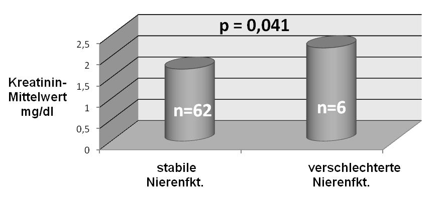 Abbildung 5: Verlauf nach Ausgangs-Kreatininwert (Mittelwerte) In Hinblick auf den Lipidstatus wurden in beiden Gruppen vergleichbare Mittelwerte erhoben.