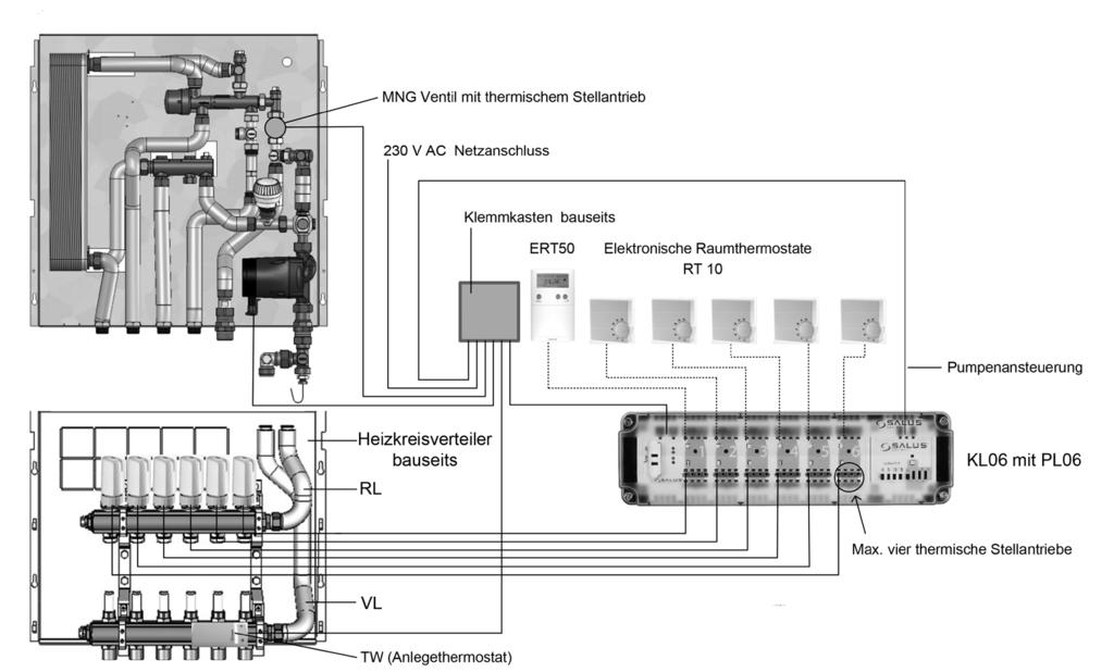 8. Optionale Komponente Variante: Elektronische Wohnraumregelung ERT50 + Raumthermostat RT10 mit Klemmleiste KL06 & Pumpenlogik modul PL06 für bis zu 6 Kreise Die Vorlauftemperatur wird in der