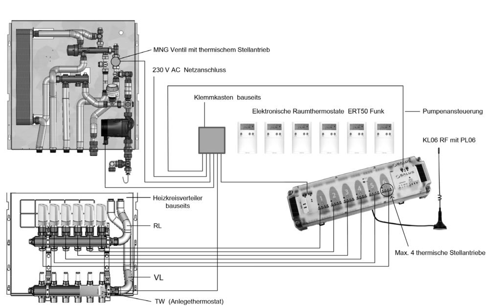 8. Optionale Komponente Variante: Elektronische Funk Wohnraumregelung ERT50-Funk mit Klemmleiste KL06 & Pumpenlogikmodul PL06 für bis zu 6 Kreise Die Vorlauftemperatur wird in der Wohnungsstation