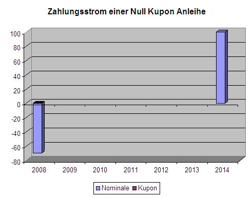 Beispiele für Anleihetypen keine laufenden Kuponzahlungen niedriger Ausgabekurs