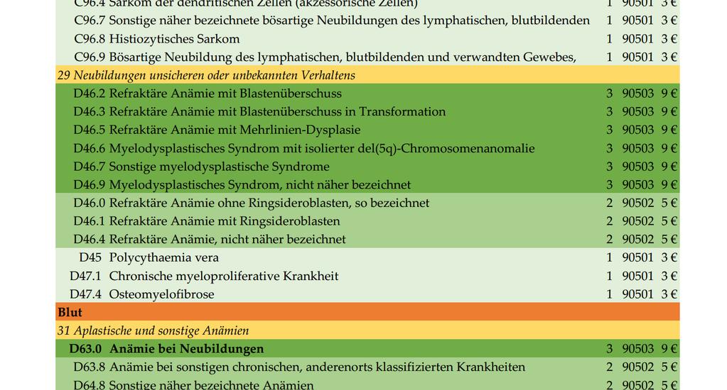 Hat der Patient nur eine Diagnose der Stufe 2 (mittelgrün), dann tragen Sie die 90502 in die KV- Abrechnung ein, was mit 5 je Quartal vergütet wird.