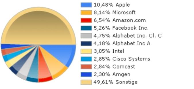 Ich bin ziemlich anspruchsvoll was die Profitabilität der Unternehmen angeht, in die ich investiere und bis auf Comcast sind alle oben genannten Aktien für mich Kaufkandidaten.