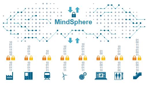 MindSphere bietet als cloudbasiertes, offenes IoT Betriebssystem zentrale Vorteile MindSphere das cloudbasierte, offene IoT Betriebssystem Ecosystem Applikationen & Digitale Services Zentrale