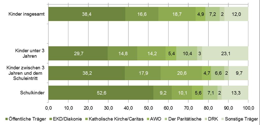 81 Träger von Kindertageseinrichtungen im Spiegel der amtlichen Statistik schaft der katholischen Kirche/Caritas nutzen, ist mit 10,1 % deutlich geringer als in den anderen Altersgruppen. Abb.