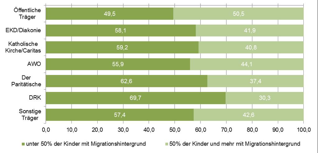 Eine Analyse der Strukturen, der Bildungsbeteiligung, des Personals und von Qualitätskriterien 84 Die weiteren 44,6 % der Kinder mit Migrationshintergrund besuchen eine Kita, in denen mindestens die