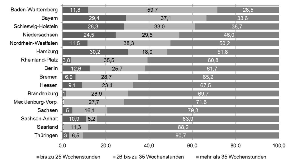 Eine Analyse der Strukturen, der Bildungsbeteiligung, des Personals und von Qualitätskriterien 94 nur etwas mehr als die Hälfte der Kinder an diesem Angebot teilnehmen, sind es in Hamburg dem Land