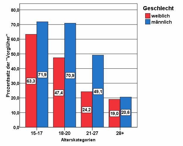 22 Freiburger StreetTalk Abbildung 6 zeigt den Prozentsatz der Vorglüher nach Alter und Geschlecht getrennt.
