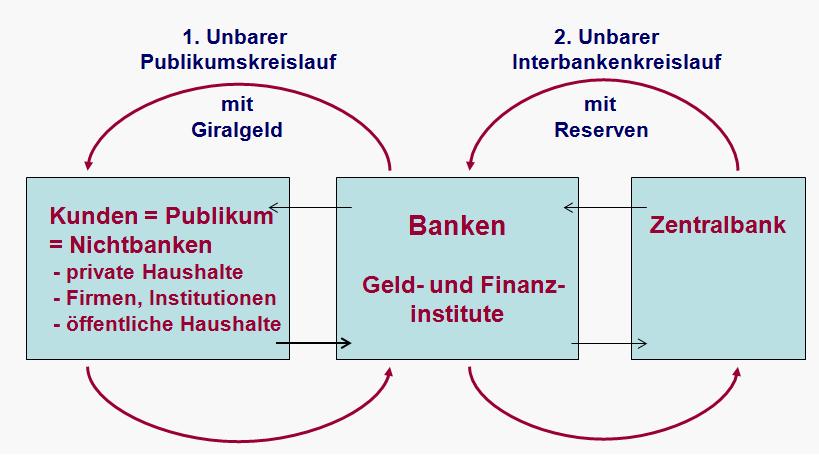 8 Zwei Geldkreisläufe,