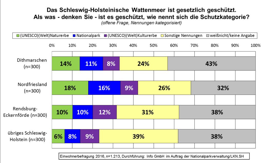 3.1 Bekanntheit der Schutzkategorie(n) des Schleswig-Holsteinischen Wattenmeeres Eine Antwort auf die offene, ungestützte Frage "Das Schleswig-Holsteinische Wattenmeer ist gesetzlich geschützt.