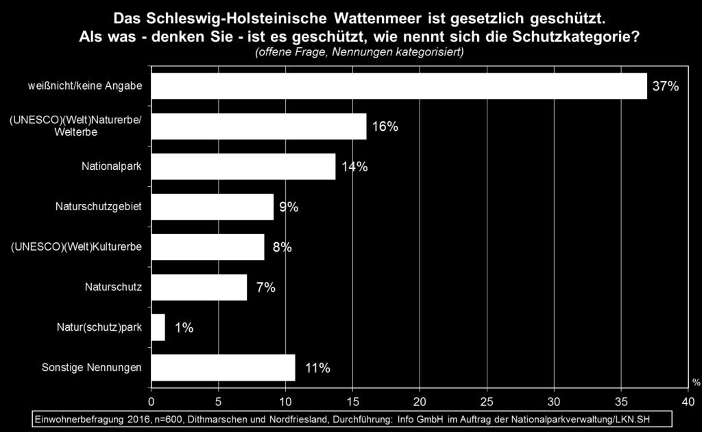 Es wird deutlich, dass noch immer verstärkte Anstrengungen nötig sind, um den Status des Schleswig-Holsteinischen Wattenmeeres als Nationalpark und UNESCO-Weltnaturerbe im Bewusstsein der