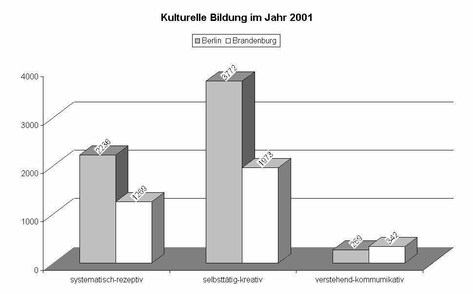 Kulturelle Bildung in Berlin und Brandenburg: