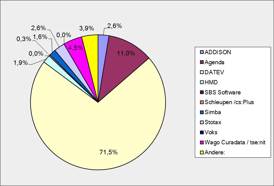 DATEV ist die am häufigsten verwendete Software (71,5 %), gefolgt von Agenda (11 %) und Wago Curadata / tse: nit (4,5 %).