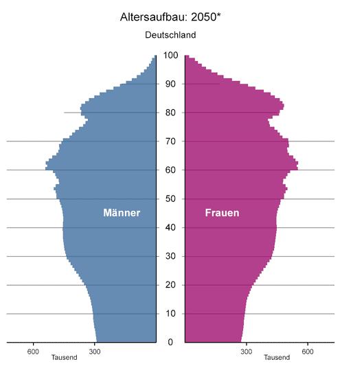Bis zum Jahr 2050 wird sich in der Bundesrepublik Deutschland diese Tendenz laut den Angaben des Statistischen Bundesamtes von 2003 weiter steigern (siehe Grafik 1).