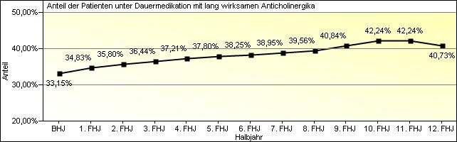 Lang wirksame Anticholinergika als Dauermedikation Im gesamten Zeitraum der DMP-Betreuung konnten 503.