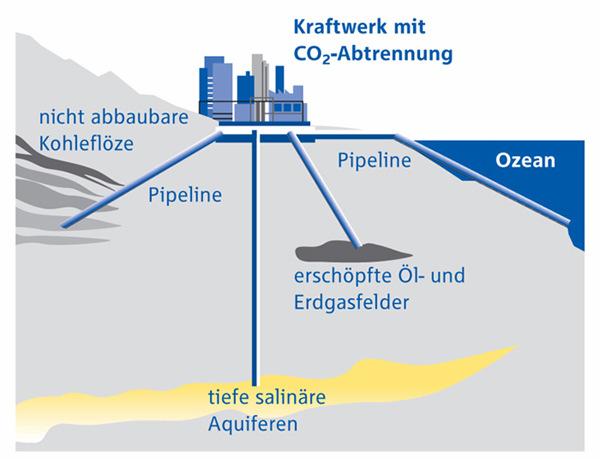 Optionen zur CO 2 -Lagerung Quelle: IEA Entwicklung eines integrierten Konzeptes für CO 2 -Abscheidung Transportinfrastruktur und Ablagerung im europäischen Kontext Leipzig, Braunkohlentag 2007 -