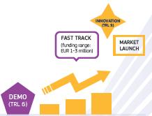 Horizont 2020: Fast Track to Innovation (FTI) Umsetzung 2015 und 2016 als Pilotaktivität Zeitraum von der Idee zur Vermarktung verkürzen Förderschema für Industrie, KMU und erstmalige Teilnehmer an