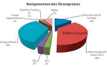 Energiepreis Preis für die gelieferte elektrische Energie. Die ES bezieht die elektrische Energie bei der Elektra Baselland EBL.