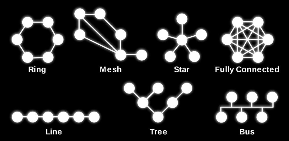 Netzwerk Topologien Varianten von Netzwerk