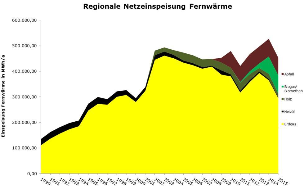 Einspeisung ins regionale Wärmenetz der Stadtwerke Gießen AG Im Folgenden wird die Wärmeerzeugung im Netz der Stadtwerke Gießen seit 1990 betrachtet.