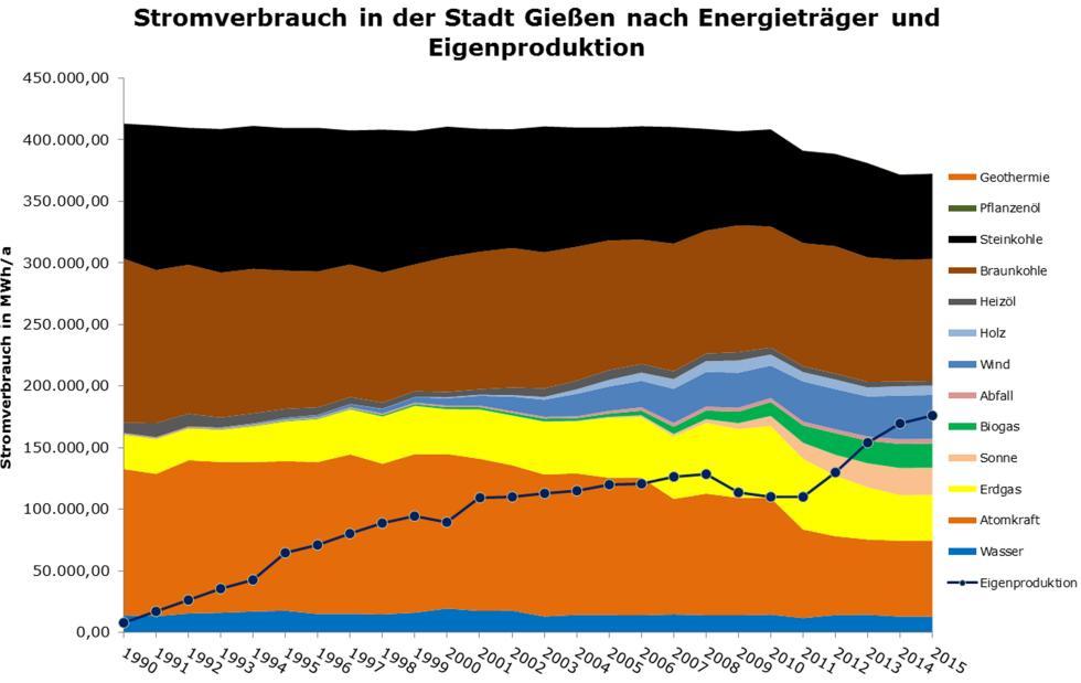 Bei der Betrachtung des Verhältnisses zwischen Stromverbrauch und Stromproduktion ergibt sich die folgende Abbildung 17.